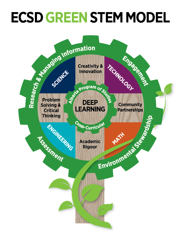 ECSD Green STEM Model. Gear showing how science, technology, engineering, math, and the environment are infused with the Alberta Curriculum in cross-curricular learning. Students in GreenSTEM will follow learning rich in creativity and innovation, community partnerships, academic rigour, and problem solving and critical thinking.